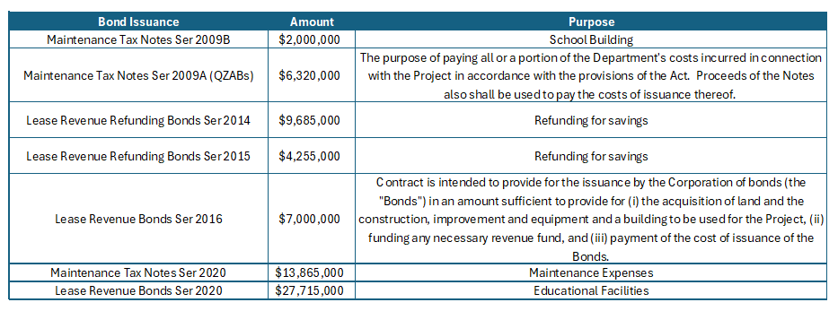 Bond Summary Table